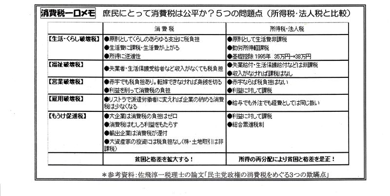 消費税５つの問題点