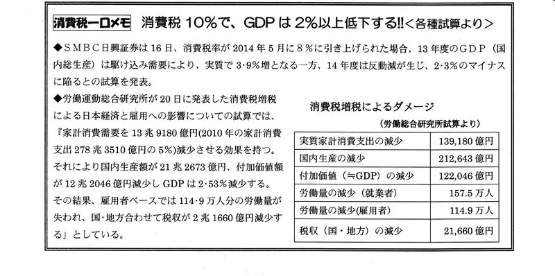 消費税１０％でＧＤＰ２％以上低下