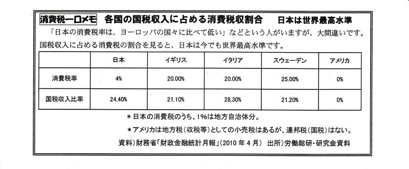 収入に占める消費税収割合　比較