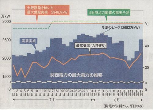夏の関西電力需給グラフ 