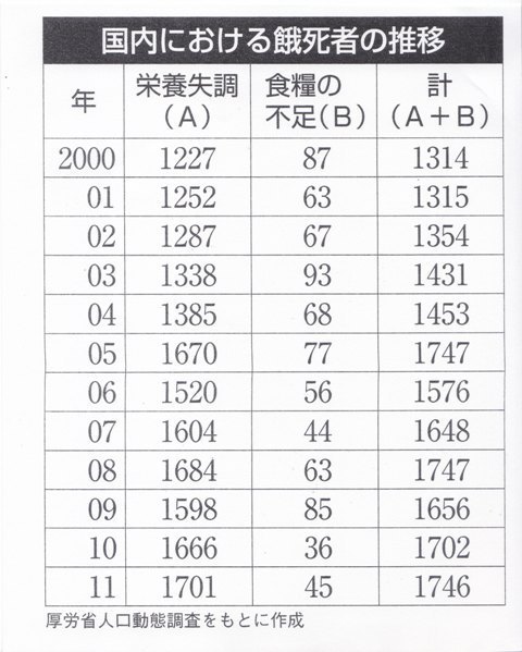 餓死者